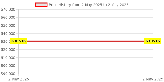 industrybuying.com Stmicroelectronics PWM Controller 8 Pin SO, LM334DT (Pack of 2500) stmicroelectronics Price History Graph from 2 May 2025 to 2 May 2025