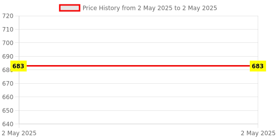 industrybuying.com Stmicroelectronics PWM Controller 8 Pin SOIC, VIPER12AS-E (Pack of 5) stmicroelectronics Price History Graph from 2 May 2025 to 2 May 2025