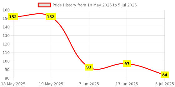 industrybuying.com Stmicroelectronics Quasi-Resonant Smps Ctrl, 18V, Minidip-8, L6565N stmicroelectronics Price History Graph from 18 May 2025 to 5 Jul 2025
