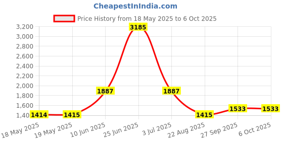 industrybuying.com Stmicroelectronics Real Time Clock/Calendar, Binary, Soic-8, M41T00Sm6F (Pack of 5) stmicroelectronics Price History Graph from 18 May 2025 to 6 Oct 2025