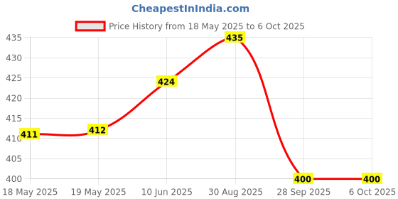 industrybuying.com Stmicroelectronics Real Time Clock/Calendar, Binary, Soic-8, M41T11M6F stmicroelectronics Price History Graph from 18 May 2025 to 5 Oct 2025