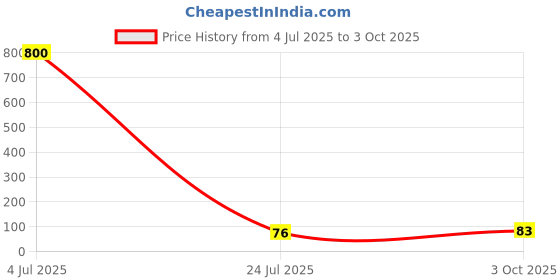 industrybuying.com Stmicroelectronics Rectifier, 20A, 100V, To-252-3, Ferd20H100Sb-Tr stmicroelectronics Price History Graph from 4 Jul 2025 to 3 Oct 2025