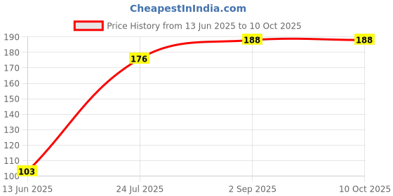 industrybuying.com Stmicroelectronics Rectifier, Dual, 60V, 20A, To-263-3, Ferd20L60Cg-Tr stmicroelectronics Price History Graph from 13 Jun 2025 to 9 Oct 2025