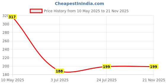 industrybuying.com Stmicroelectronics Rectifier, Dual, 60V, 30A, To-220Ab-3, Ferd30H60Cts stmicroelectronics Price History Graph from 10 May 2025 to 21 Nov 2025