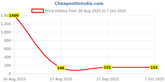 industrybuying.com Stmicroelectronics Rectifier, Single, 15A, 50V, To-252, Ferd15S50Sb-Tr stmicroelectronics Price History Graph from 26 Aug 2025 to 7 Oct 2025