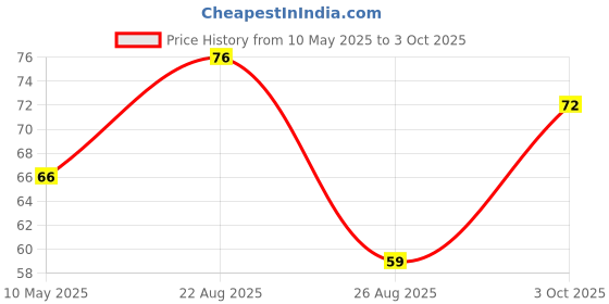 industrybuying.com Stmicroelectronics Rectifier, Single, 20A, 100V, To-220Ab, Ferd20S100Sts stmicroelectronics Price History Graph from 10 May 2025 to 3 Oct 2025