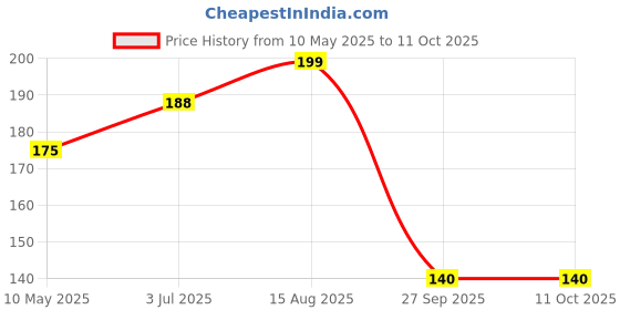 industrybuying.com Stmicroelectronics Rectifier, Single, 40A, 100V, To-220Ab, Ferd40H100Sts stmicroelectronics Price History Graph from 10 May 2025 to 10 Oct 2025