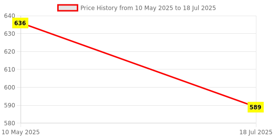 industrybuying.com Stmicroelectronics Rectifier, Single, 60A, 1.2Kv, Do-247, Stbr6012W stmicroelectronics Price History Graph from 10 May 2025 to 18 Jul 2025