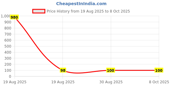industrybuying.com Stmicroelectronics Rectifier, Single, 8A, 600V, To-220Ac, Stth8S06D stmicroelectronics Price History Graph from 19 Aug 2025 to 7 Oct 2025