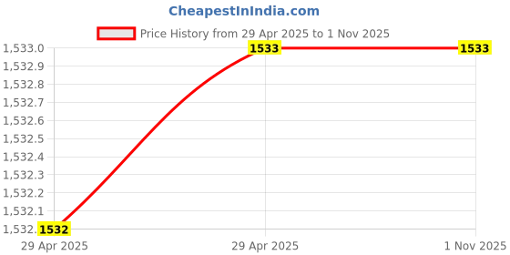 industrybuying.com Stmicroelectronics Regulator 1 Amp 1.9 to 3.6 V 6 Pin DFN, LD57100J105R (Pack of 25) stmicroelectronics Price History Graph from 29 Apr 2025 to 1 Nov 2025
