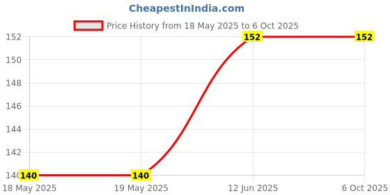 industrybuying.com Stmicroelectronics Rs232 Transceiver, 0 To 70Deg C, St202Ectr stmicroelectronics Price History Graph from 18 May 2025 to 6 Oct 2025