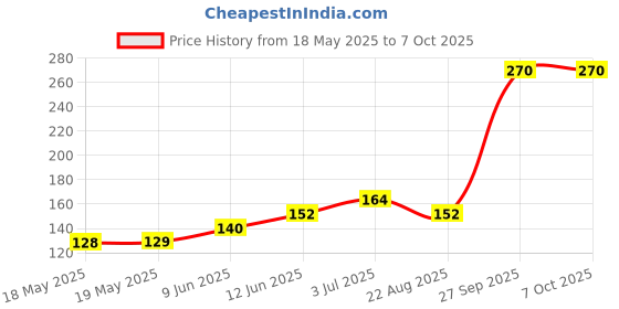 industrybuying.com Stmicroelectronics Rs232 Transceiver, 0 To 70Deg C, St232Acdr stmicroelectronics Price History Graph from 18 May 2025 to 6 Oct 2025