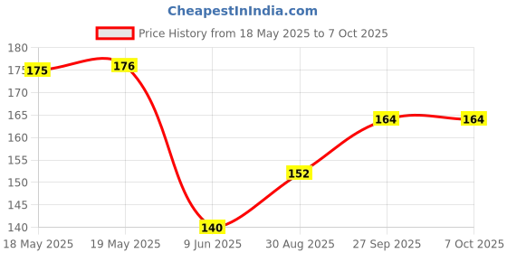 industrybuying.com Stmicroelectronics Rs232 Transceiver, 0 To 70Deg C, St232Ctr stmicroelectronics Price History Graph from 18 May 2025 to 7 Oct 2025