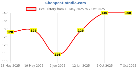 industrybuying.com Stmicroelectronics Rs232 Transceiver, 0 To 70Deg C, St232Ecdr stmicroelectronics Price History Graph from 18 May 2025 to 6 Oct 2025