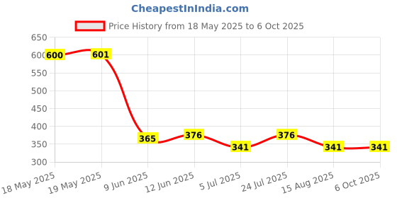 industrybuying.com Stmicroelectronics Rs232 Transceiver, 1Mbps, Ssop-28, St3237Ebpr stmicroelectronics Price History Graph from 18 May 2025 to 6 Oct 2025