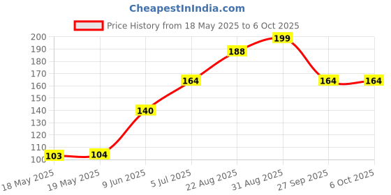 industrybuying.com Stmicroelectronics Rs232 Transceiver, 250Kbps, Soic-16, St3232Ecdr stmicroelectronics Price History Graph from 18 May 2025 to 6 Oct 2025