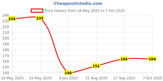 industrybuying.com Stmicroelectronics Rs232 Transceiver, 250Kbps, Tssop-16, St3232Ectr stmicroelectronics Price History Graph from 18 May 2025 to 6 Oct 2025