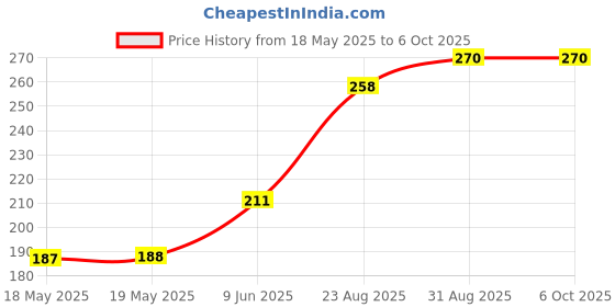 industrybuying.com Stmicroelectronics Rs232 Transceiver, 250Kbps, Tssop-20, St3222Ebtr stmicroelectronics Price History Graph from 18 May 2025 to 6 Oct 2025