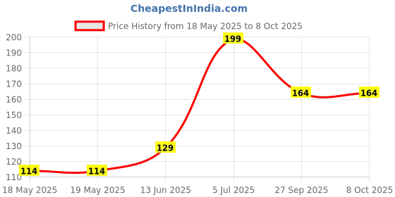industrybuying.com Stmicroelectronics Rs232 Transceiver, -40 To 85Deg C, St202Bdr stmicroelectronics Price History Graph from 18 May 2025 to 6 Oct 2025
