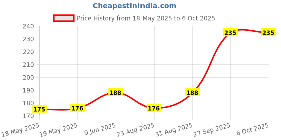 industrybuying.com Stmicroelectronics Rs232 Transceiver, -40 To 85Deg C, St232Ebdr stmicroelectronics Price History Graph from 18 May 2025 to 6 Oct 2025
