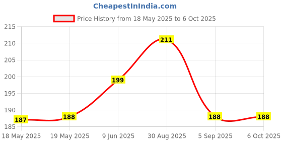 industrybuying.com Stmicroelectronics Rs232 Transceiver, -40 To 85Deg C, St232Ebtr stmicroelectronics Price History Graph from 18 May 2025 to 6 Oct 2025