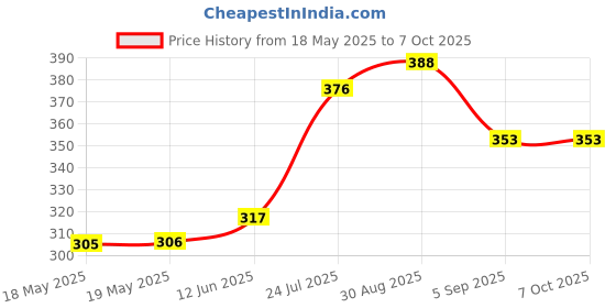 industrybuying.com Stmicroelectronics Rs232 Transceiver, -40 To 85Deg C, St3222Ebpr stmicroelectronics Price History Graph from 18 May 2025 to 6 Oct 2025
