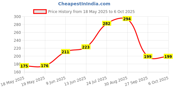industrybuying.com Stmicroelectronics Rs232 Transceiver, 400Kbps, Soic-16, St232Abdr stmicroelectronics Price History Graph from 18 May 2025 to 6 Oct 2025