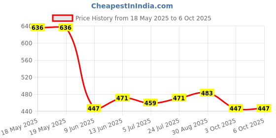 industrybuying.com Stmicroelectronics Rs232 Transceiver, 400Kbps, Ssop-28, St3241Ebpr stmicroelectronics Price History Graph from 18 May 2025 to 6 Oct 2025