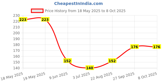industrybuying.com Stmicroelectronics Rs232 Transceiver, 400Kbps, Tssop-16, St202Ebtr stmicroelectronics Price History Graph from 18 May 2025 to 7 Oct 2025