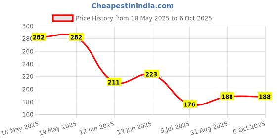industrybuying.com Stmicroelectronics Rs422/Rs423 Receiver, Quad, Tssop-16, St26C32Abtr stmicroelectronics Price History Graph from 18 May 2025 to 6 Oct 2025