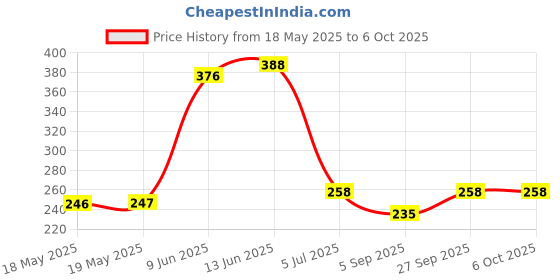 industrybuying.com Stmicroelectronics Rs422/Rs485 Transceiver, 15Mbps, Soic-8, St1480Abdr stmicroelectronics Price History Graph from 18 May 2025 to 6 Oct 2025