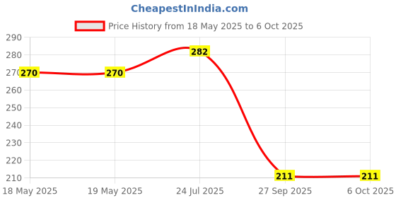 industrybuying.com Stmicroelectronics Rs422/Rs485 Transceiver, -40 To 125Deg C, St3485Eidt stmicroelectronics Price History Graph from 18 May 2025 to 6 Oct 2025