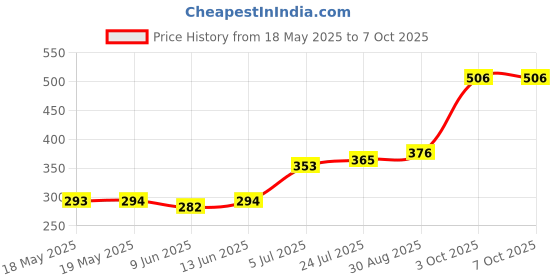 industrybuying.com Stmicroelectronics Rs422/Rs485 Transceiver, -40 To 125Deg C, St3485Eiydt stmicroelectronics Price History Graph from 18 May 2025 to 7 Oct 2025