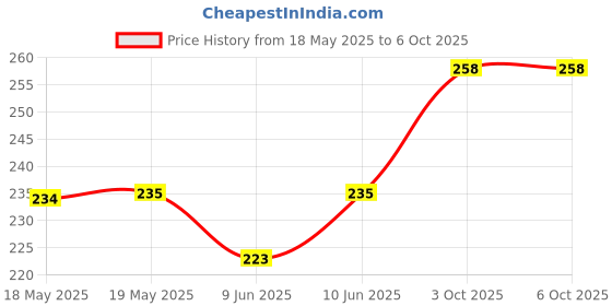 industrybuying.com Stmicroelectronics Rs422/Rs485 Transceiver, -40 To 85Deg C, St485Abdr stmicroelectronics Price History Graph from 18 May 2025 to 6 Oct 2025