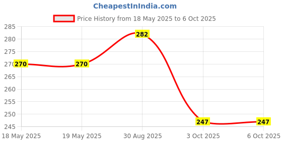 industrybuying.com Stmicroelectronics Rs422/Rs485 Transceiver, -40 To 85Deg C, St485Erbdr stmicroelectronics Price History Graph from 18 May 2025 to 6 Oct 2025