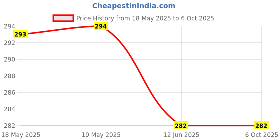 industrybuying.com Stmicroelectronics Rs422/Rs485 Transceiver, 50Mbps, Soic-8, St490Abdr stmicroelectronics Price History Graph from 18 May 2025 to 6 Oct 2025