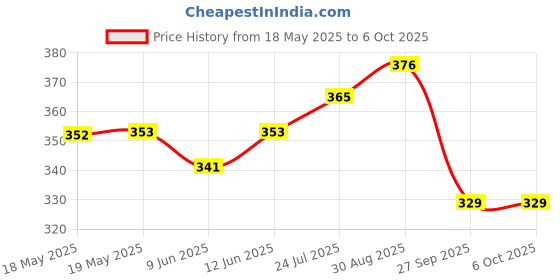industrybuying.com Stmicroelectronics Rs422/Rs485 Transceiver, 5Mbps, Soic-8, St485Exdr stmicroelectronics Price History Graph from 18 May 2025 to 6 Oct 2025