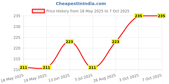industrybuying.com Stmicroelectronics Rs422/Rs485 Txrx, 20Mbps, 3.6V, Soic-8, St4485Ebdr stmicroelectronics Price History Graph from 18 May 2025 to 7 Oct 2025