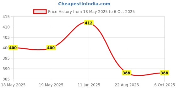 industrybuying.com Stmicroelectronics Rs485 Transceiver, -40 To 105Deg C, Str485Lvqt stmicroelectronics Price History Graph from 18 May 2025 to 6 Oct 2025