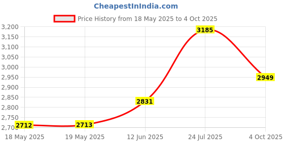 industrybuying.com Stmicroelectronics Rtc, 0 To 70Deg C, Soic-44, M48T37V-10Mh1F stmicroelectronics Price History Graph from 18 May 2025 to 4 Oct 2025