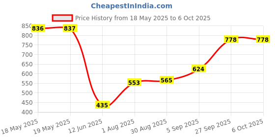 industrybuying.com Stmicroelectronics Rtc, -40 To 85Deg C, M41T93Zqa6F stmicroelectronics Price History Graph from 18 May 2025 to 6 Oct 2025