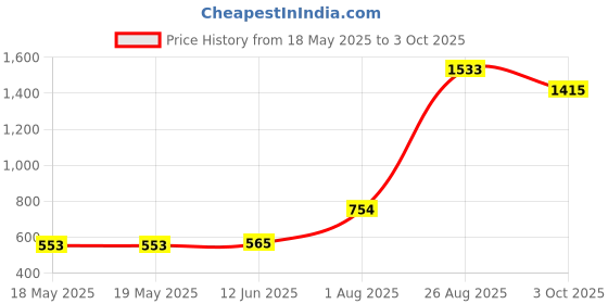 industrybuying.com Stmicroelectronics Rtc, -40 To 85Deg C, Soic-18, M41T93Zmy6F stmicroelectronics Price History Graph from 18 May 2025 to 3 Oct 2025