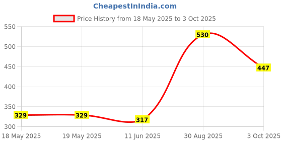 industrybuying.com Stmicroelectronics Rtc, 8B, I2C, 5.5V, Soic-8, M41T0M6F stmicroelectronics Price History Graph from 18 May 2025 to 3 Oct 2025
