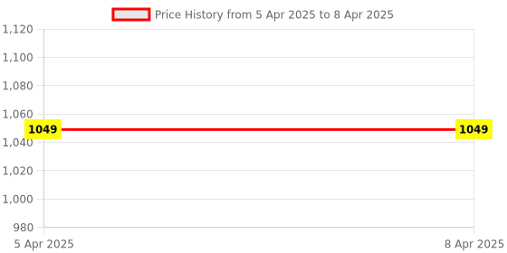 industrybuying.com STMicroelectronics Self Powered Digital Input Current Limiter for Programmable Logic, CLT03-1SC3 (Pack of 10 Pcs) stmicroelectronics Price History Graph from 5 Apr 2025 to 8 Apr 2025