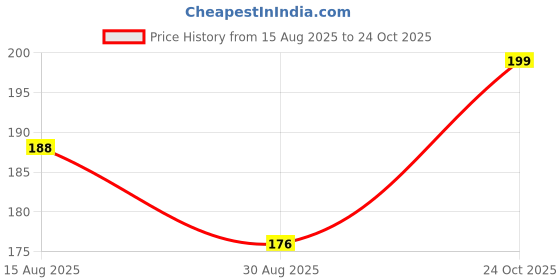 industrybuying.com Stmicroelectronics Serial Eeprom, 128Kbit, 1Mhz, Soic-8, M24128-Bwmn6P (Pack of 5) stmicroelectronics Price History Graph from 15 Aug 2025 to 24 Oct 2025