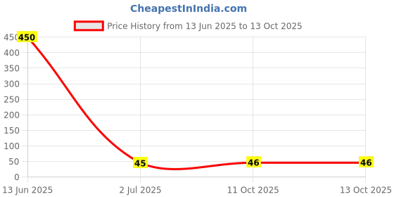 industrybuying.com Stmicroelectronics Serial Eeprom, 32Kbit, 10Mhz, Soic-8, M95320-Wmn6P stmicroelectronics Price History Graph from 13 Jun 2025 to 13 Oct 2025