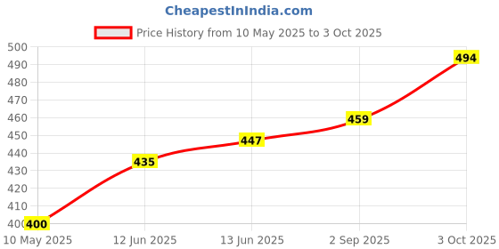 industrybuying.com Stmicroelectronics Sic Diode, Aec-Q101, Single, 10A, 650V, Stpsc10065Dy stmicroelectronics Price History Graph from 10 May 2025 to 3 Oct 2025