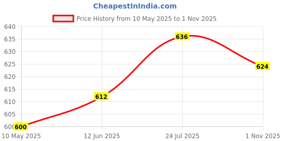 industrybuying.com Stmicroelectronics Sic Schottky Diode, 1.2Kv, 10A, To-263, Stpsc10H12G-Tr stmicroelectronics Price History Graph from 10 May 2025 to 1 Nov 2025