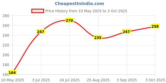 industrybuying.com Stmicroelectronics Sic Schottky Diode, 1.2Kv, 2A, To-220Ac, Stpsc2H12D stmicroelectronics Price History Graph from 10 May 2025 to 3 Oct 2025