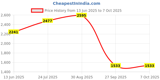 industrybuying.com Stmicroelectronics Sic Schottky Diode, 1.2Kv, 30A, To-247, Stpsc30H12Cwl stmicroelectronics Price History Graph from 13 Jun 2025 to 6 Oct 2025